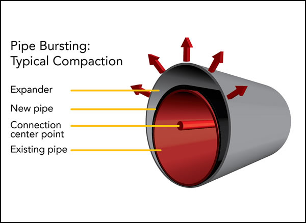 Pipe Bursting Trenchless Sewer Repairs