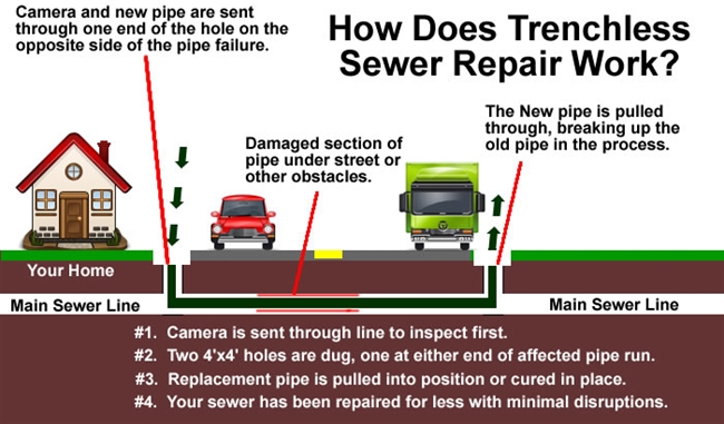 Trenchless sewer repair California,cipp sewer repairs California,sewer repairs California,drain repairs California