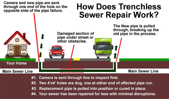 Trenchless sewer repair Iowa,cipp sewer repairs Iowa,sewer repairs Iowa,drain repairs Iowa